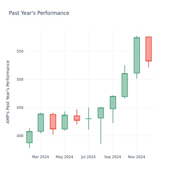 Past Year Chart