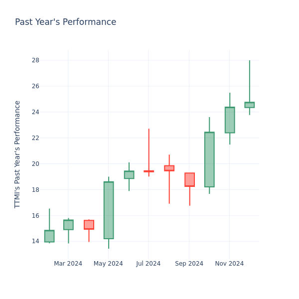 Past Year Chart