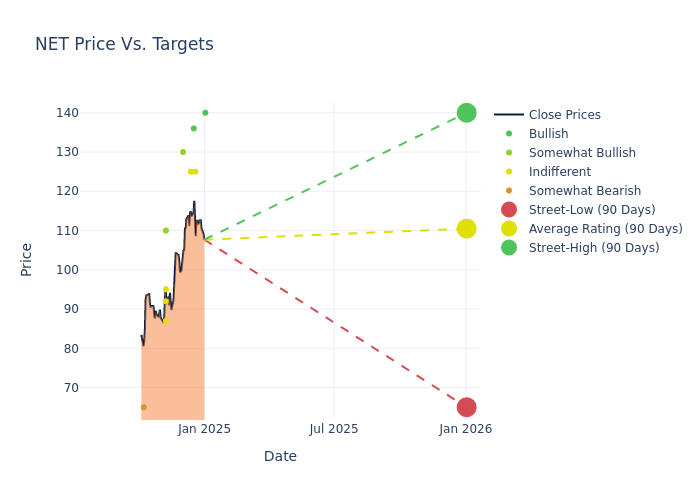 price target chart