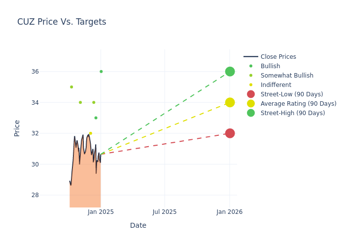 price target chart