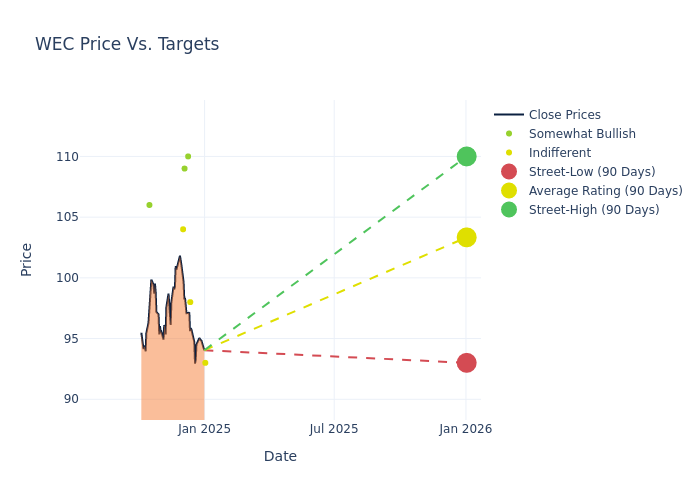 price target chart