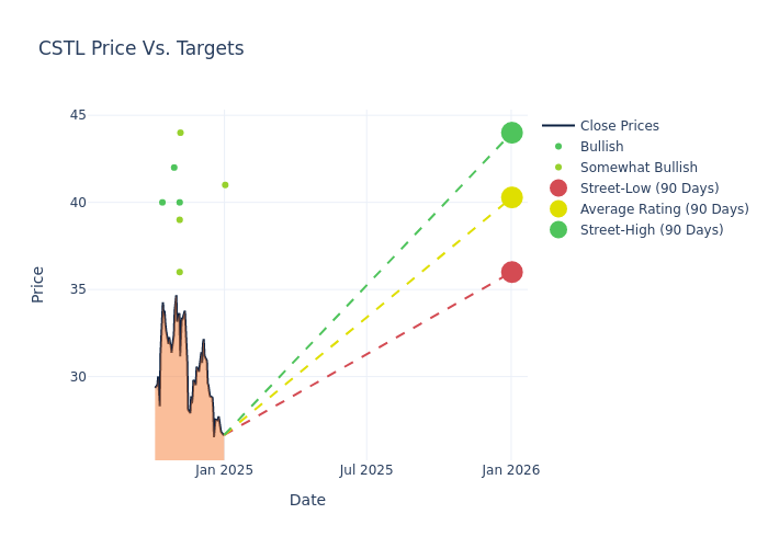 price target chart