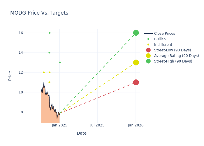 price target chart