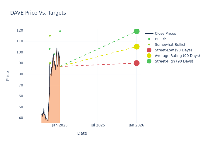 price target chart