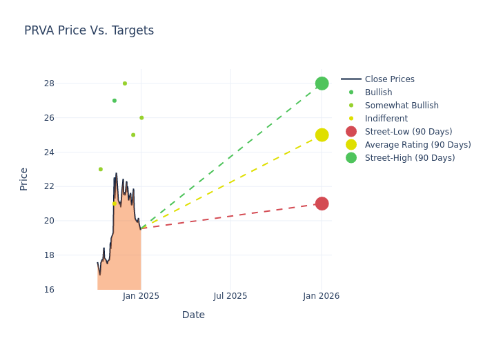 price target chart