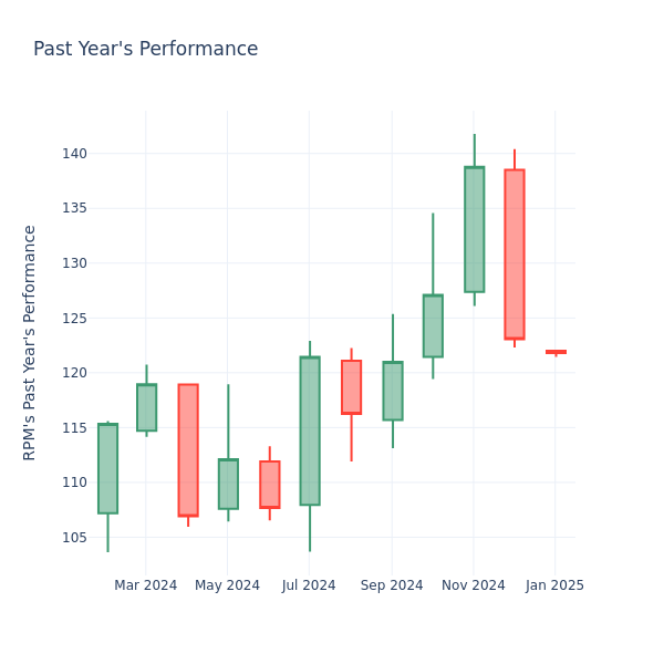 Past Year Chart