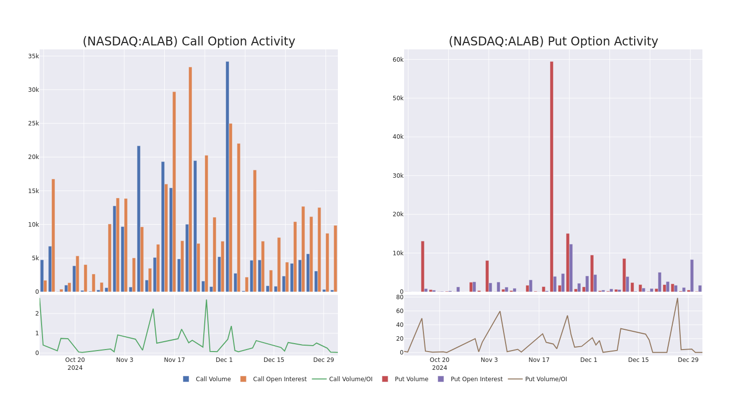 Options Call Chart