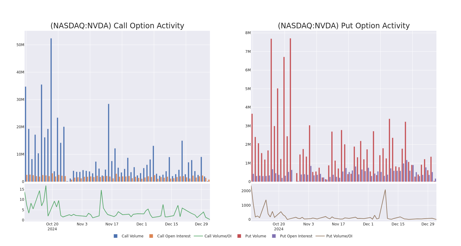 Options Call Chart