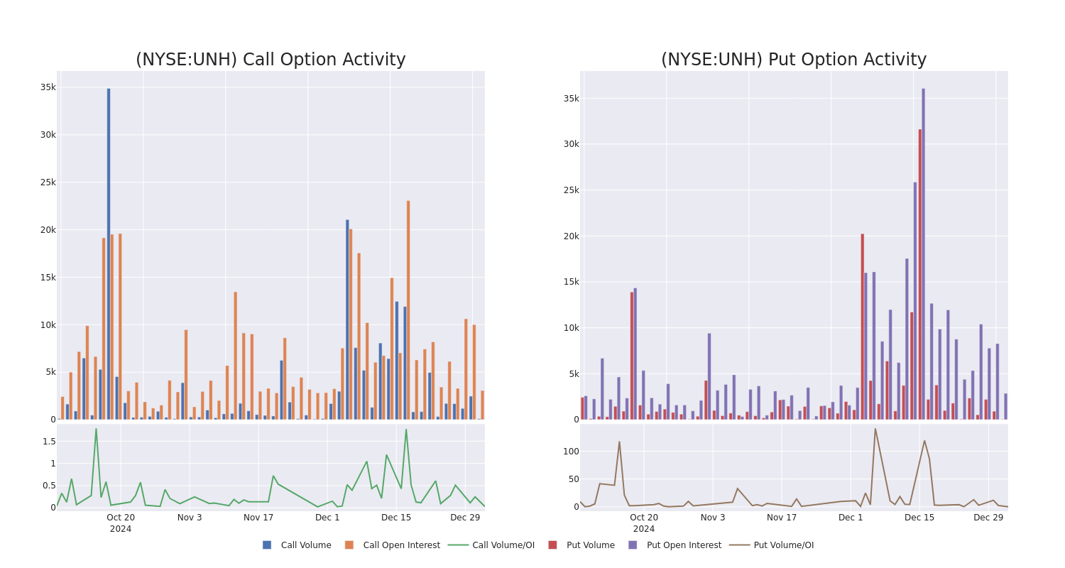 Options Call Chart