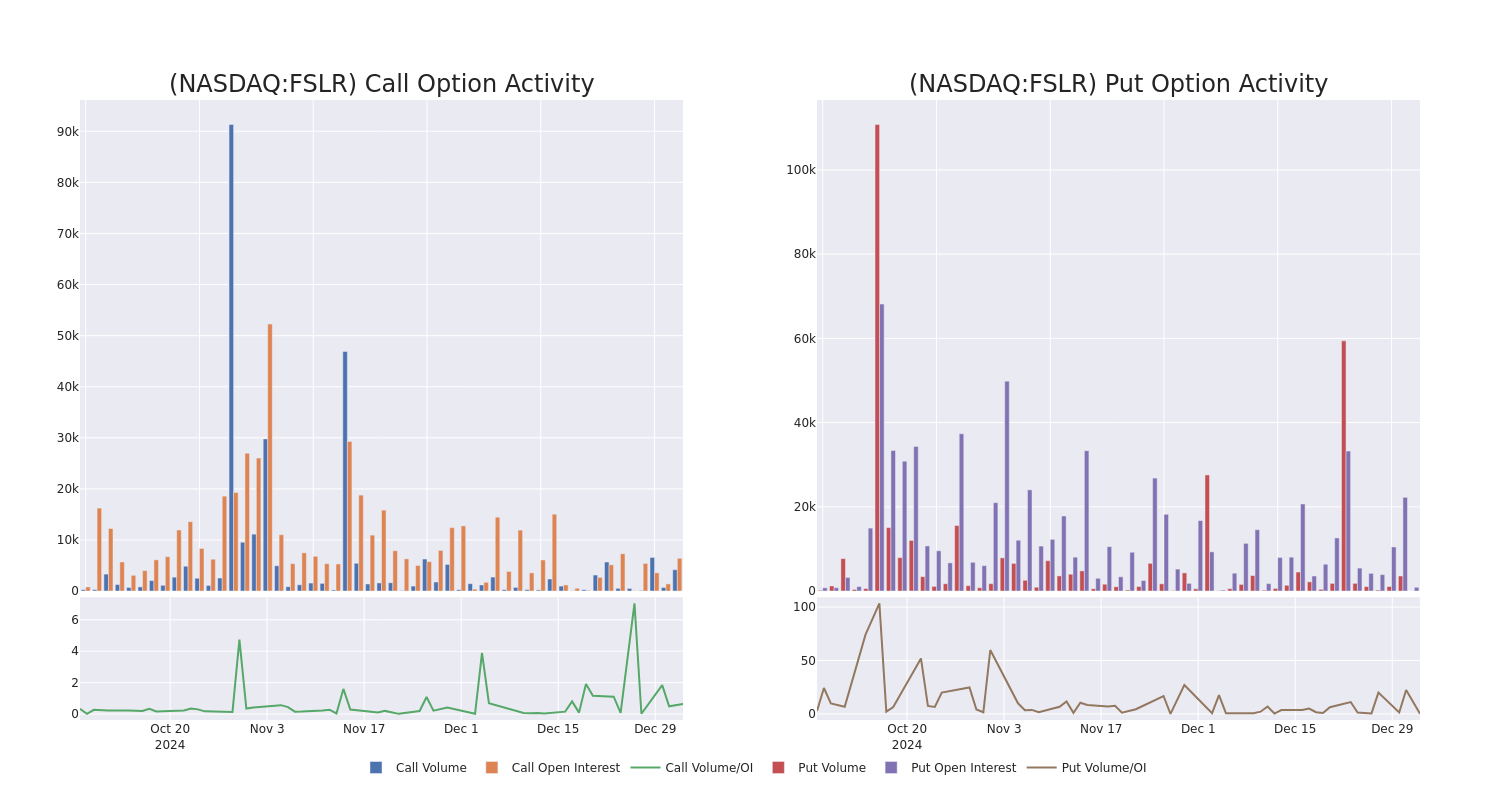 Options Call Chart