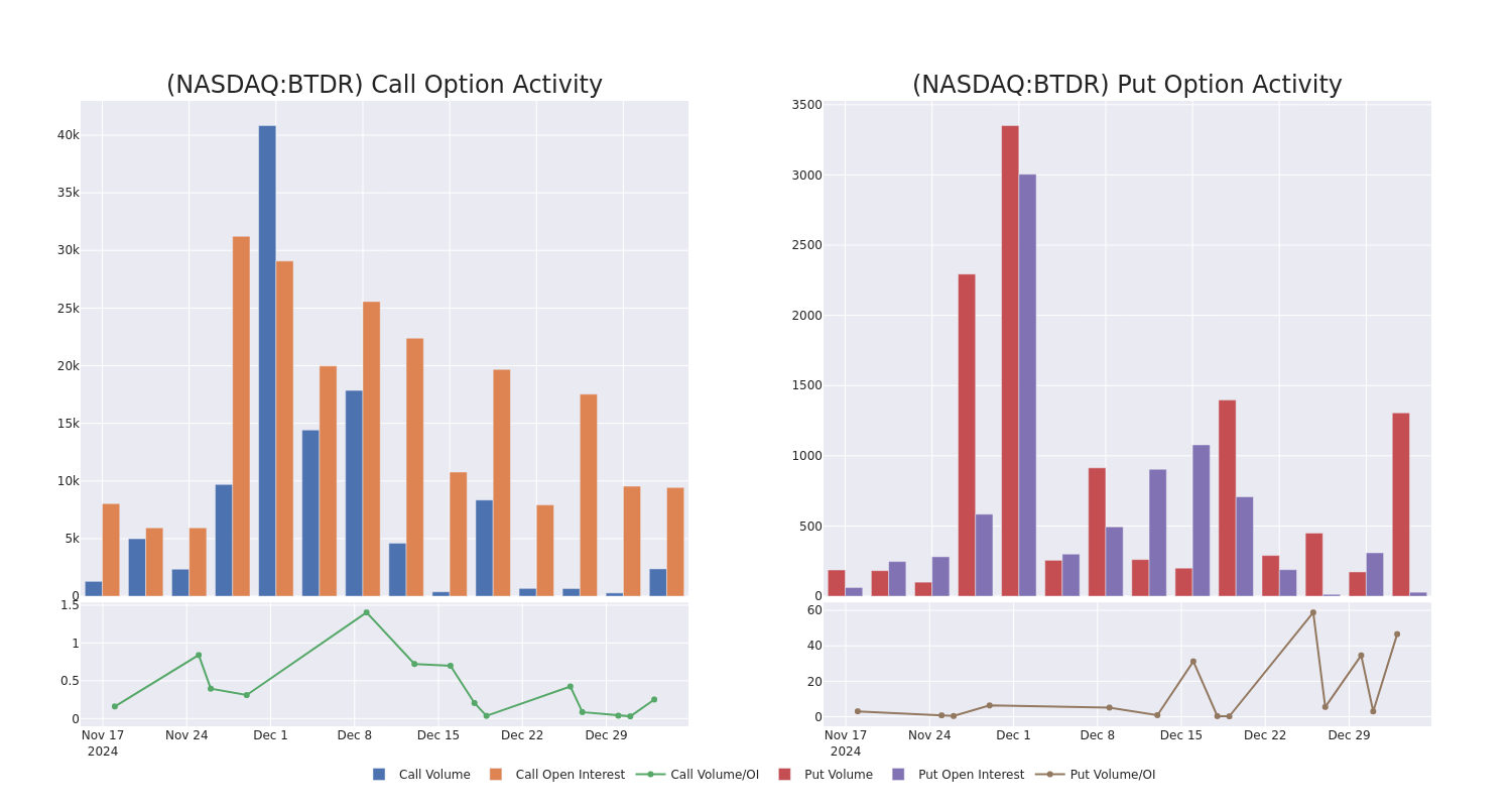 Options Call Chart