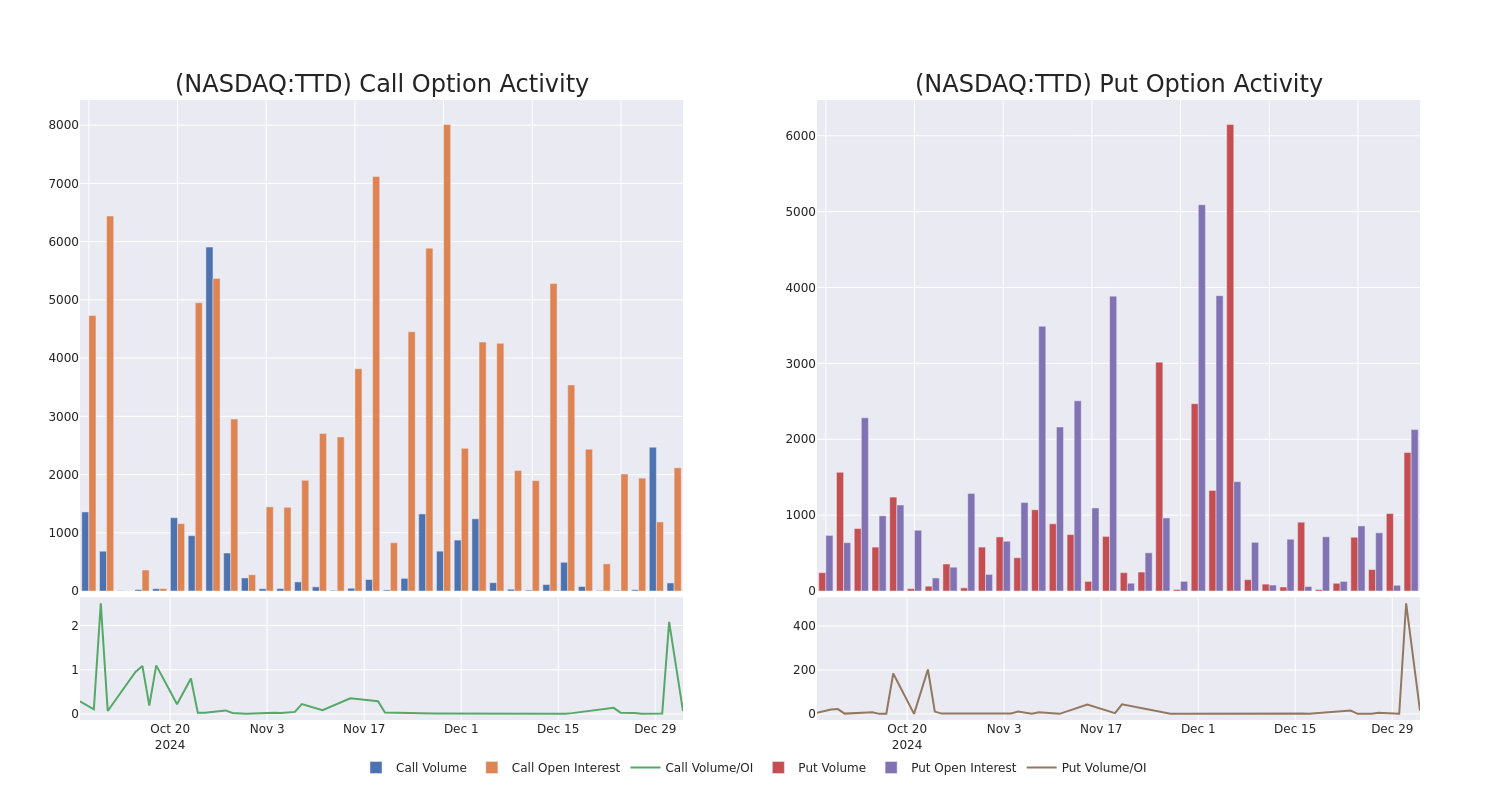 Options Call Chart