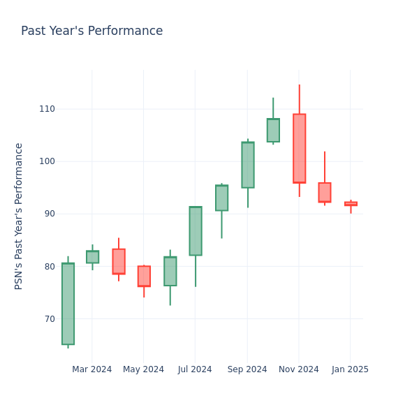 Past Year Chart