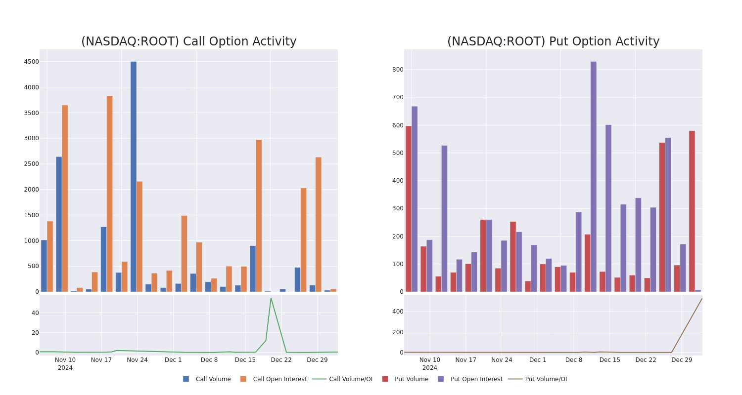 Options Call Chart