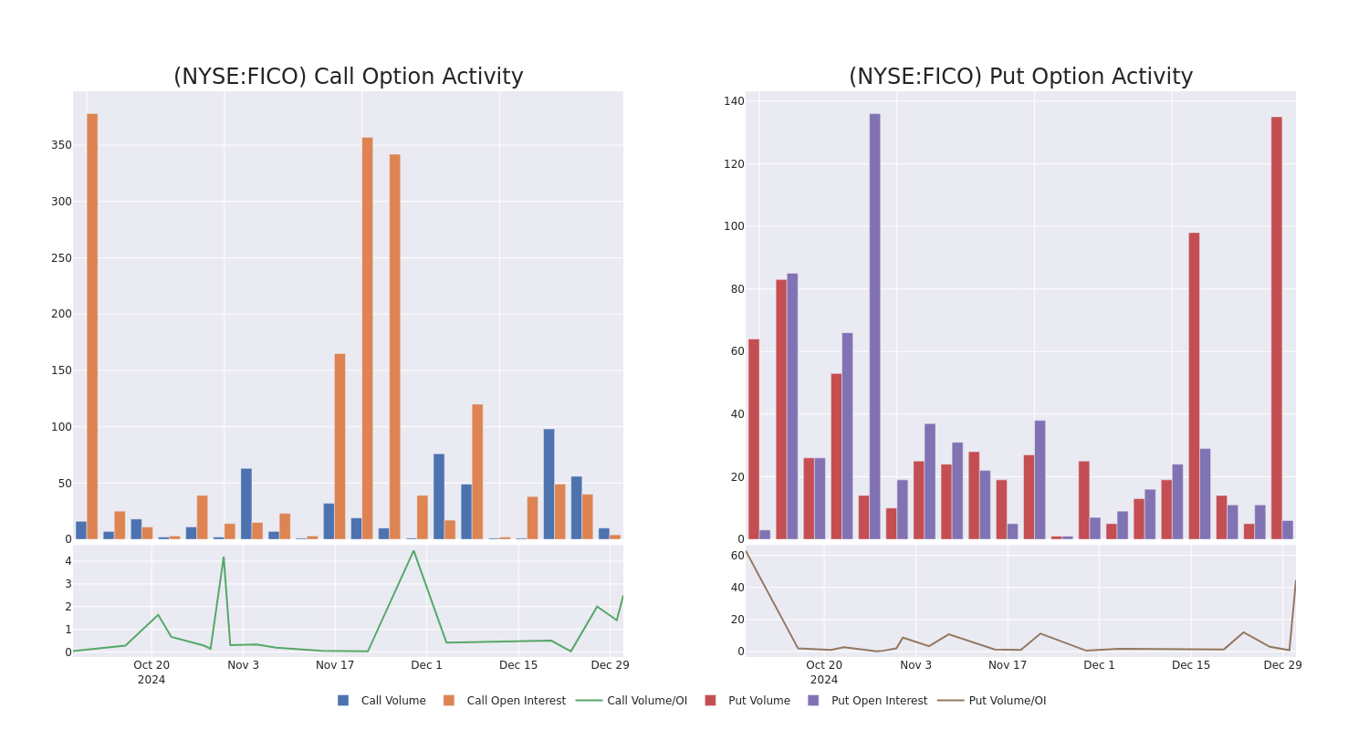 Options Call Chart