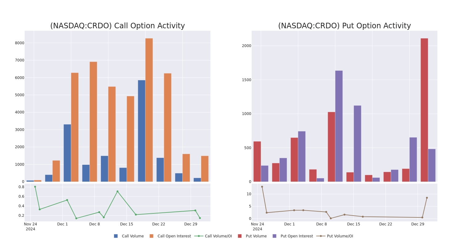 Options Call Chart