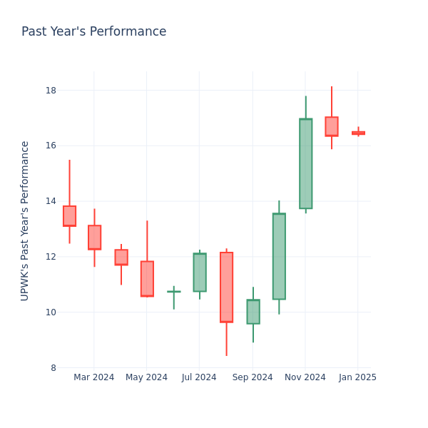 Past Year Chart