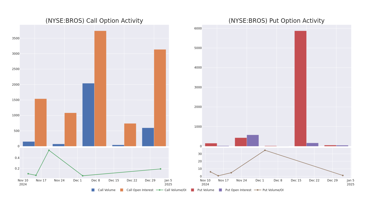 Options Call Chart