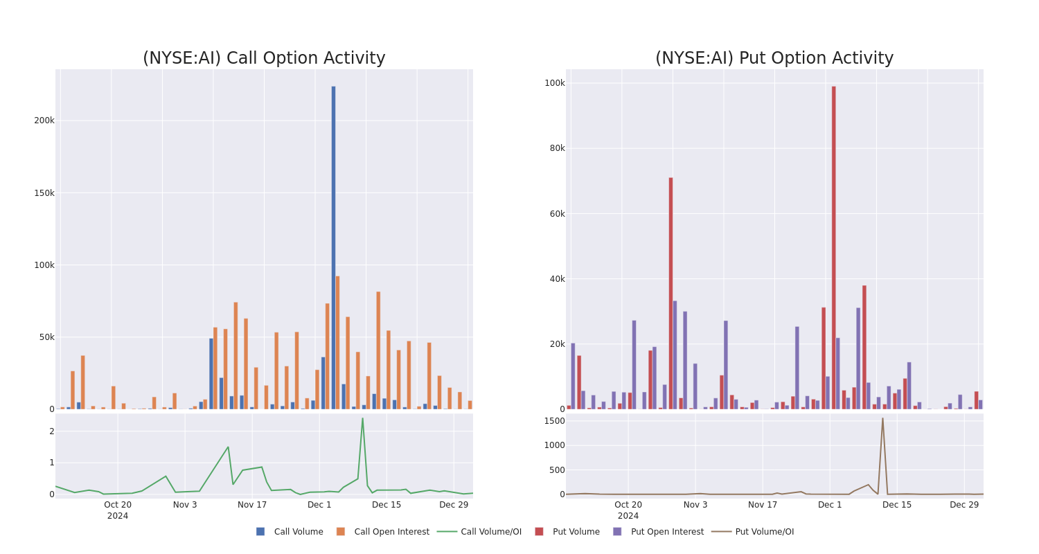 Options Call Chart