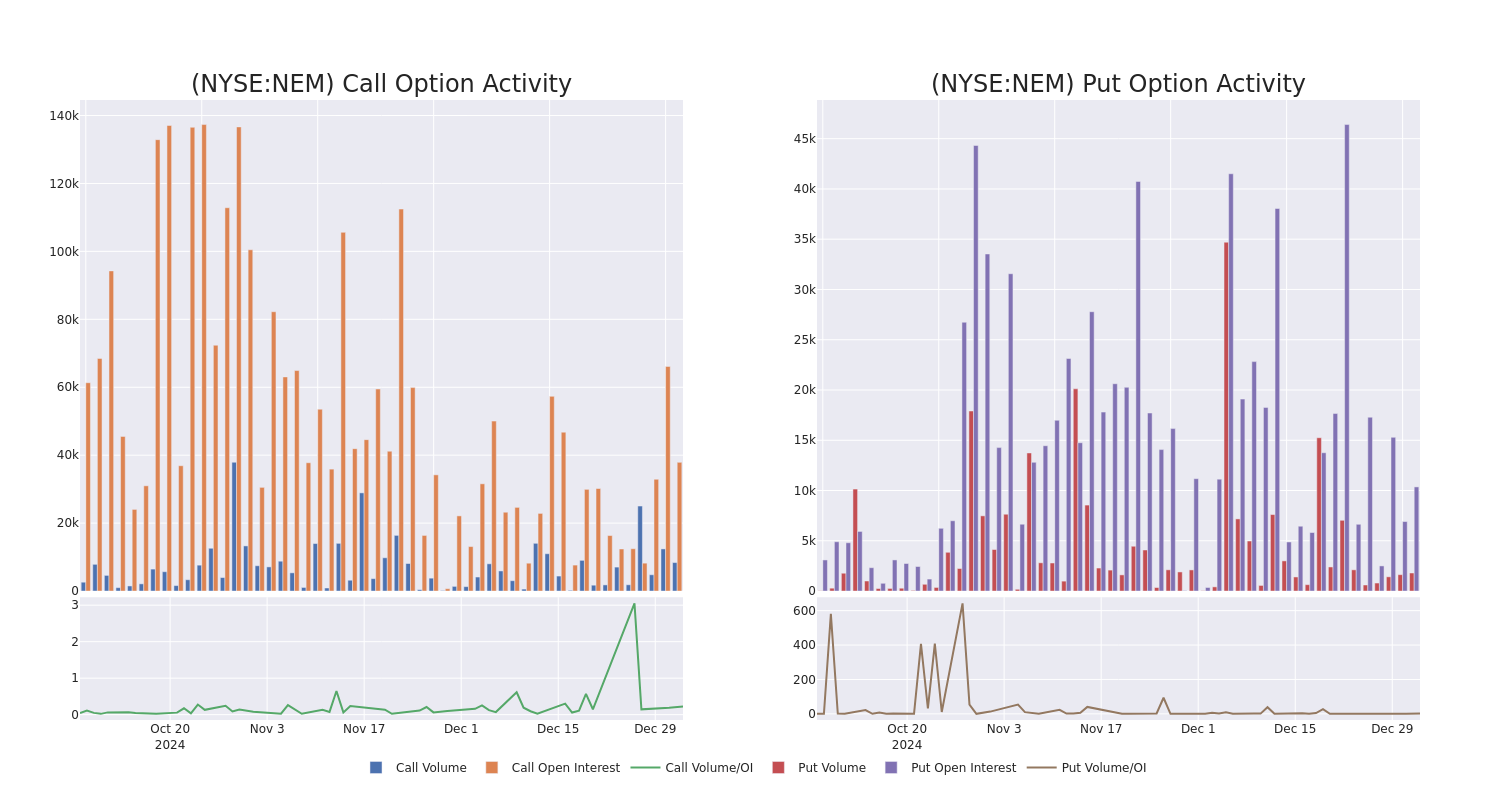 Options Call Chart