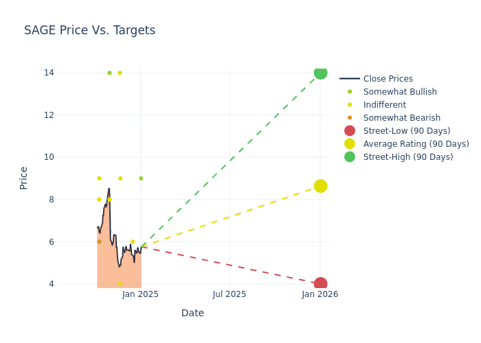 price target chart