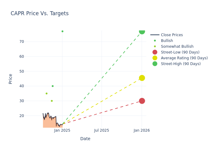 price target chart