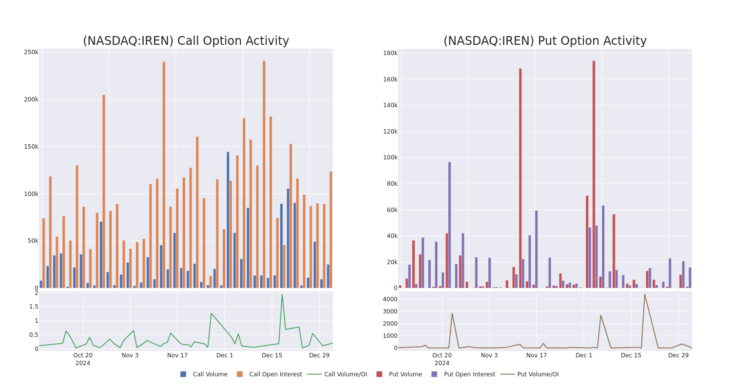 Options Call Chart