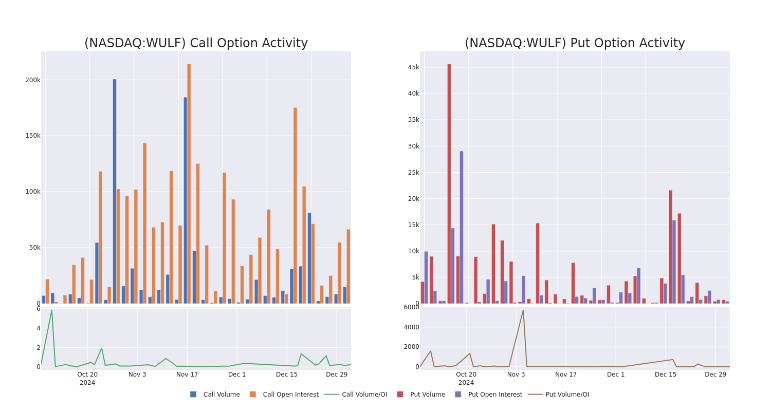 Options Call Chart