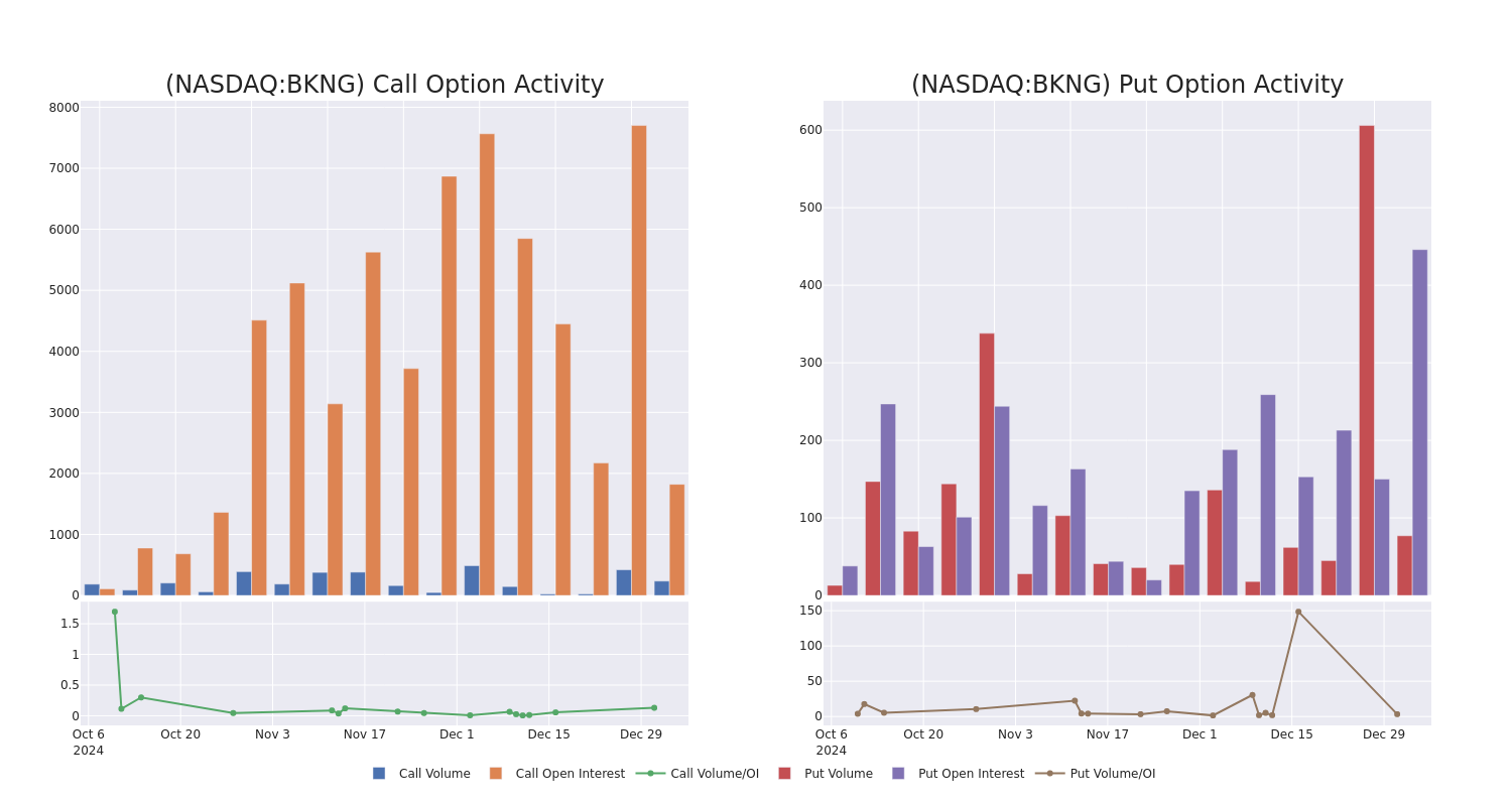 Options Call Chart