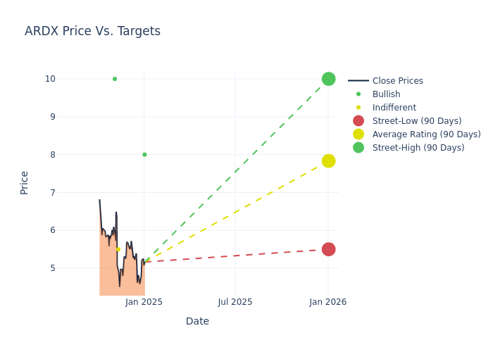 price target chart