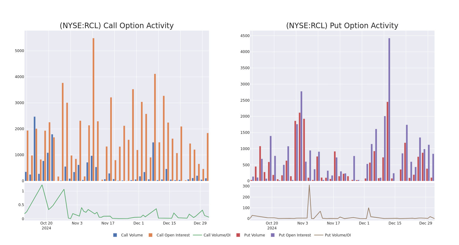 Options Call Chart