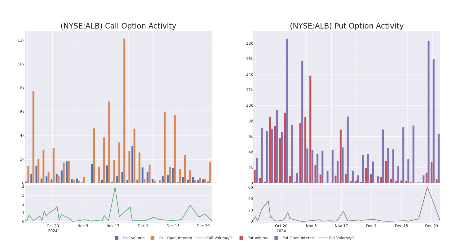 Options Call Chart