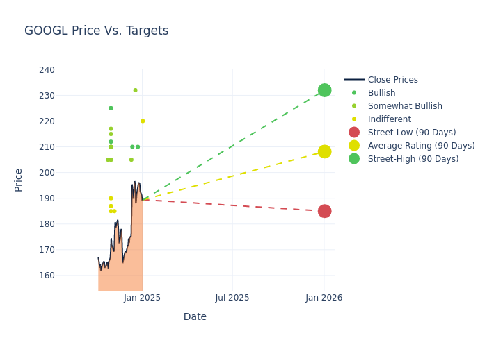 price target chart