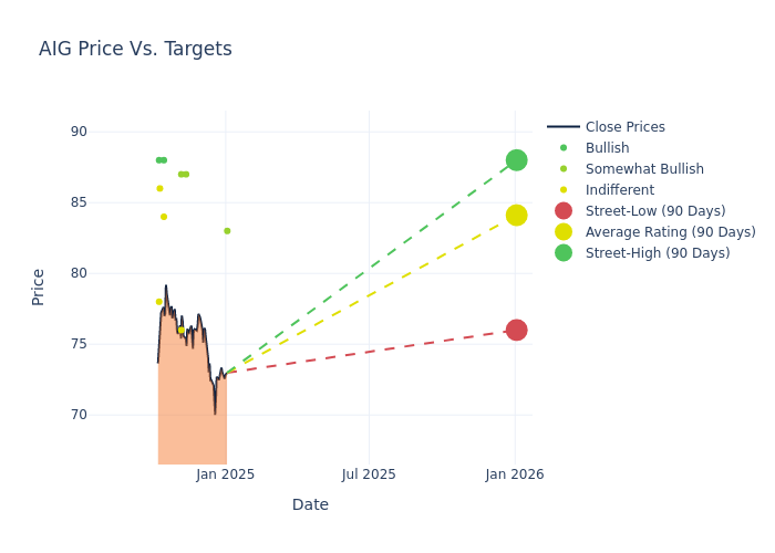 price target chart