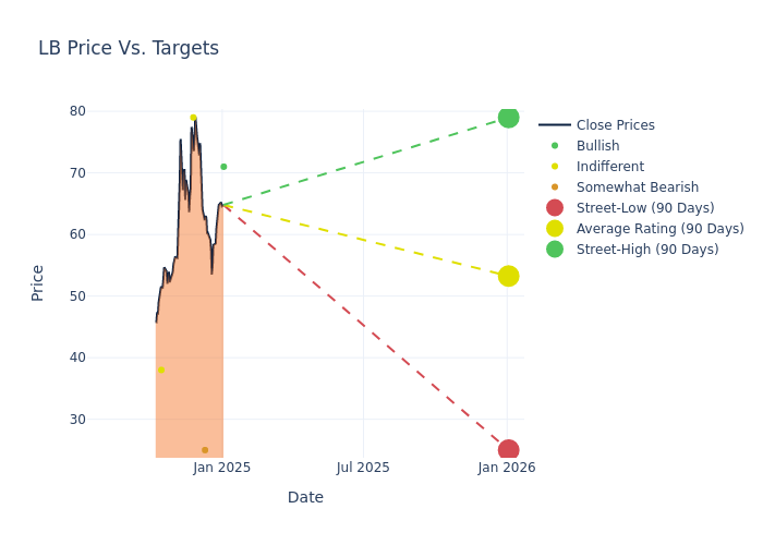 price target chart