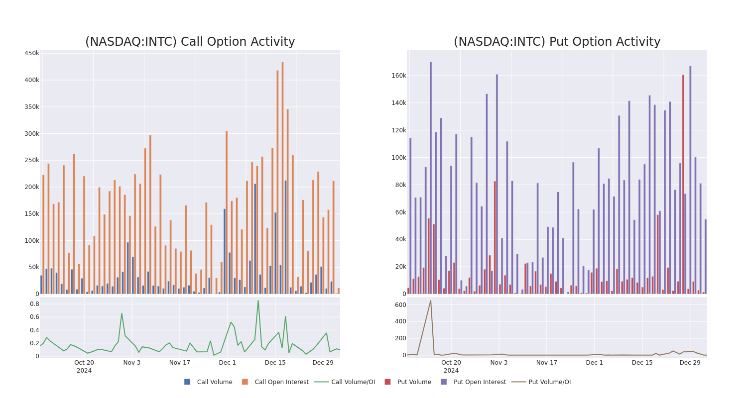 Options Call Chart