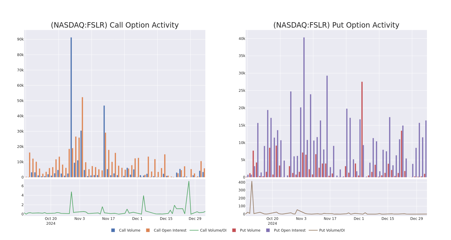 Options Call Chart