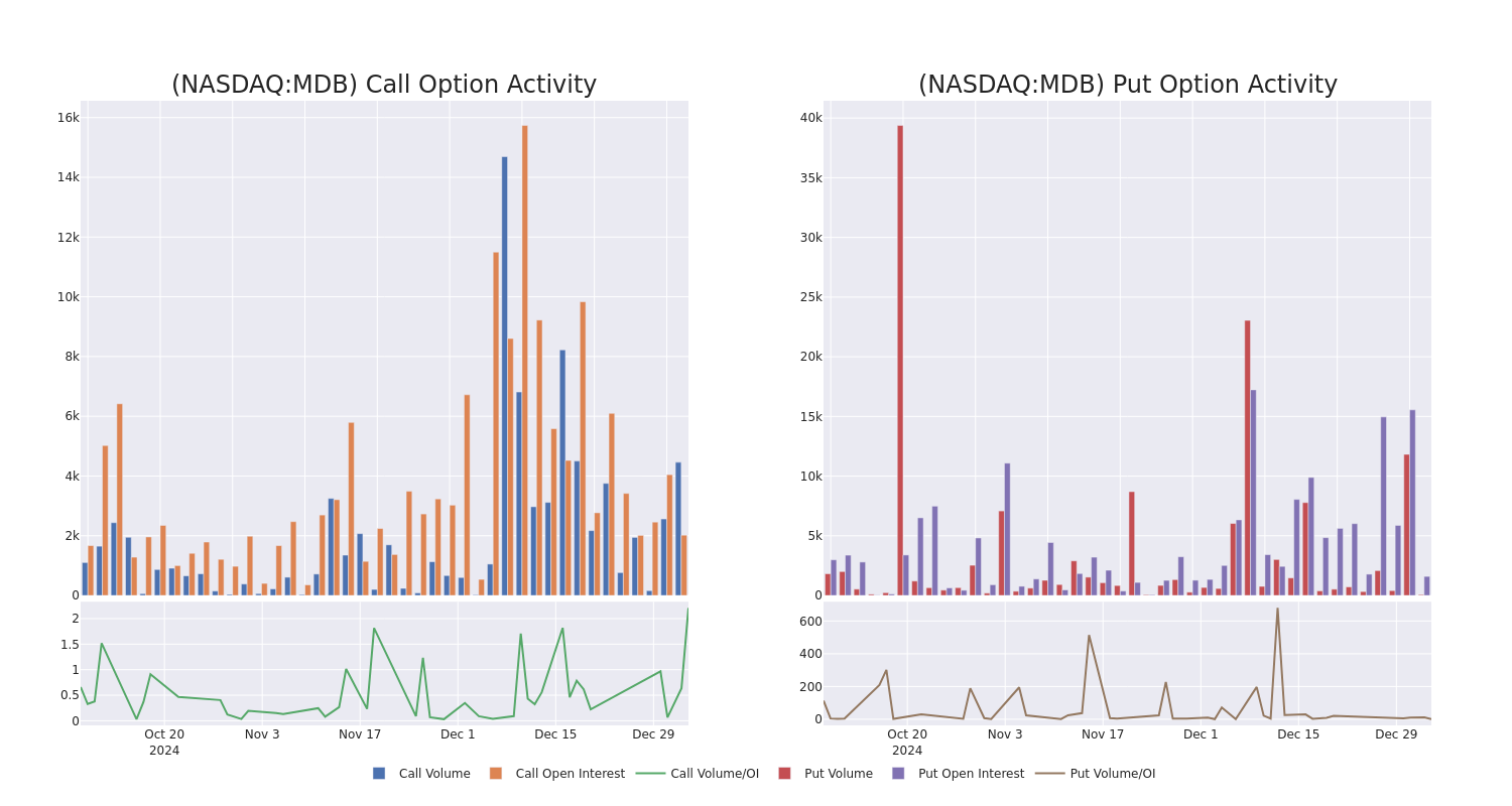 Options Call Chart