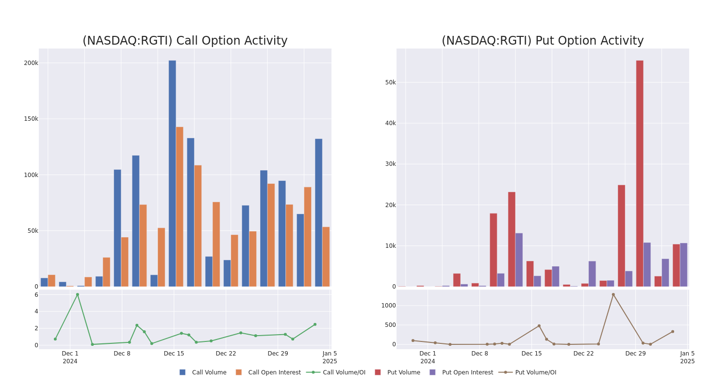 Options Call Chart