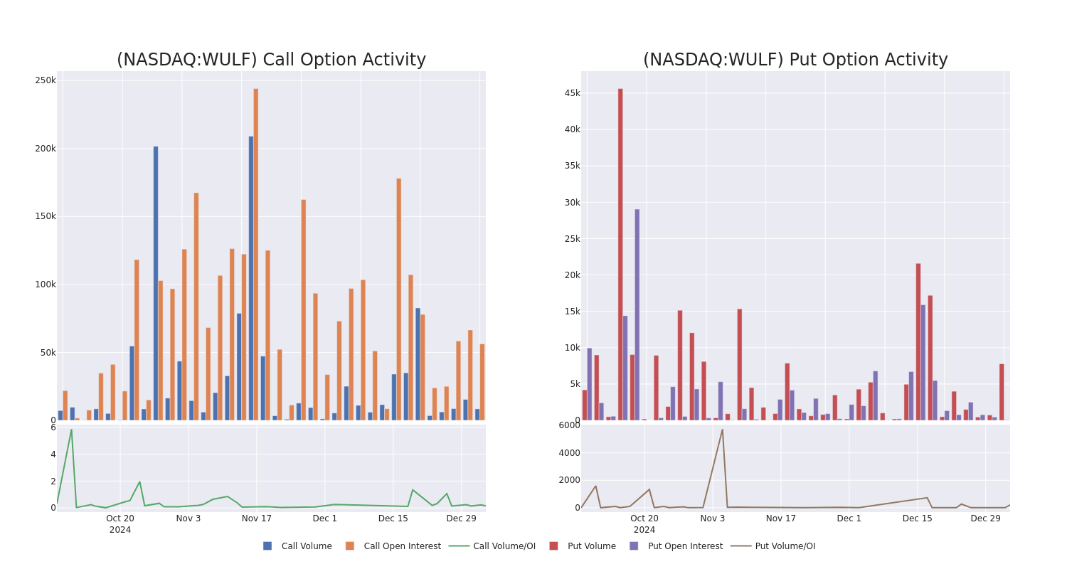 Options Call Chart