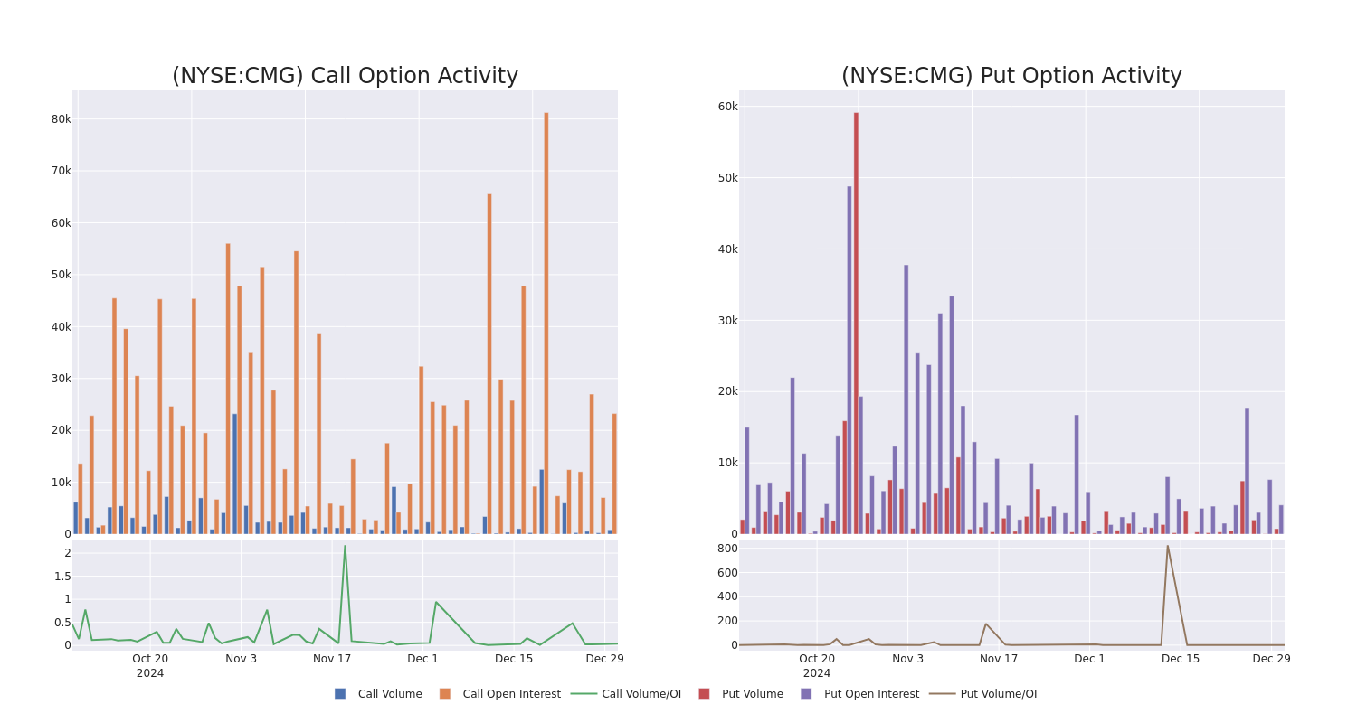 Options Call Chart