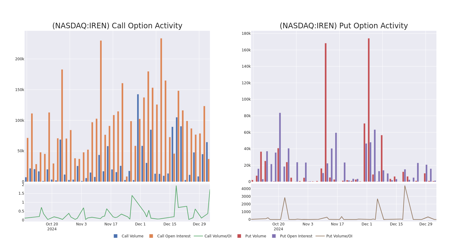 Options Call Chart