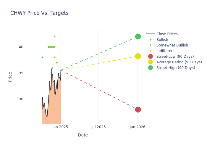 price target chart