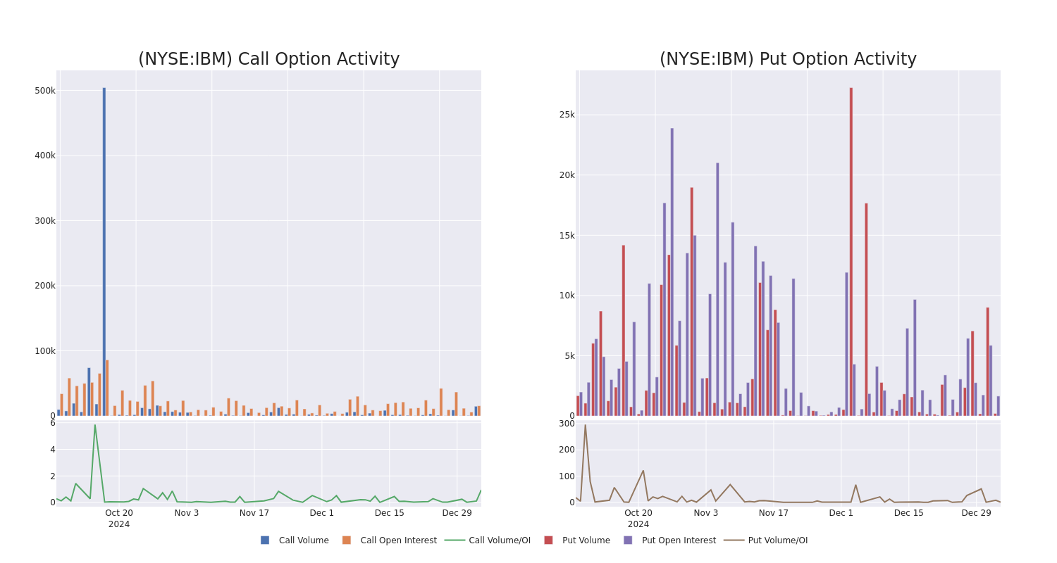 Options Call Chart