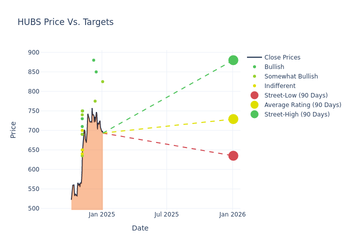 price target chart