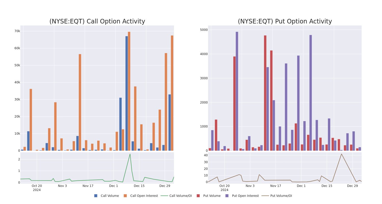 Options Call Chart