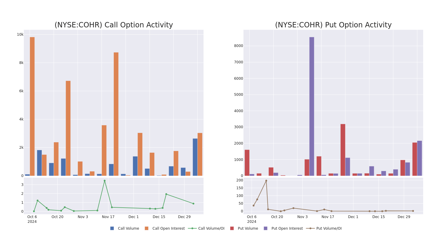 Options Call Chart