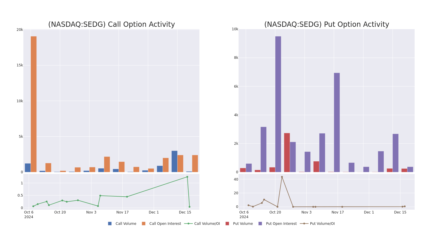 Options Call Chart