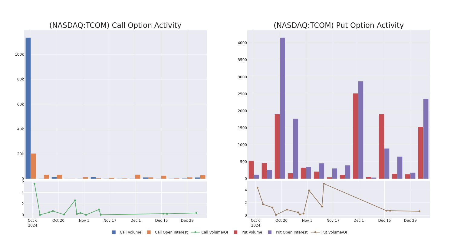 Options Call Chart