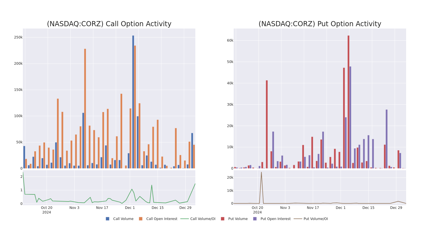 Options Call Chart